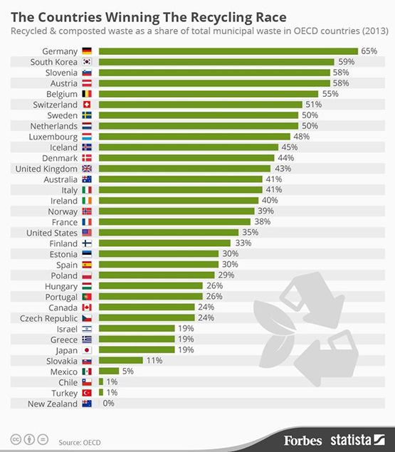 Recycling countries